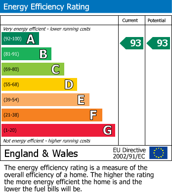 EPC Graph for Main Road, Westfield, Hastings
