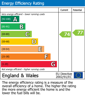 EPC Graph for Fairlight Gardens, Fairlight, Hastings