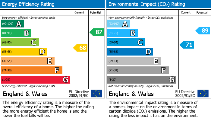EPC Graph for Collinswood Drive, St Leonards-on-sea