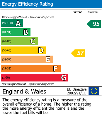 EPC Graph for St. Helens Road, Hastings