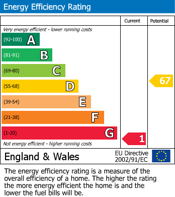 EPC Graph for Harts Green, Sedlescombe, Battle