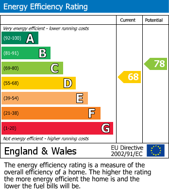 EPC Graph for Sovereign Close, Hastings