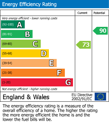 EPC Graph for Pilot Road, Hastings