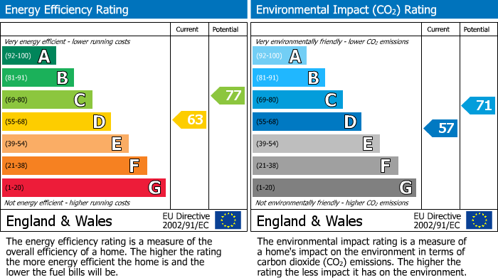 EPC Graph for Westminster Crescent, Hastings