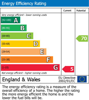 EPC Graph for Fairlight Road, Hastings
