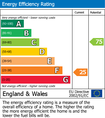EPC Graph for Mount Pleasant Road, Hastings