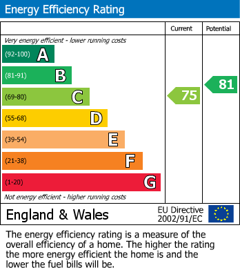 EPC Graph for Mount Pleasant Road, Hastings