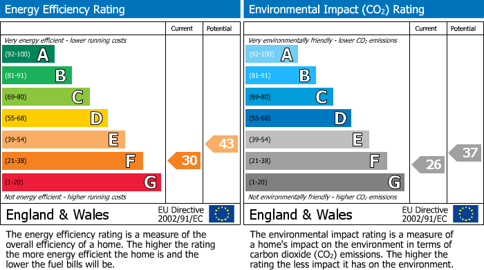 EPC Graph for Amherst Road, Hastings